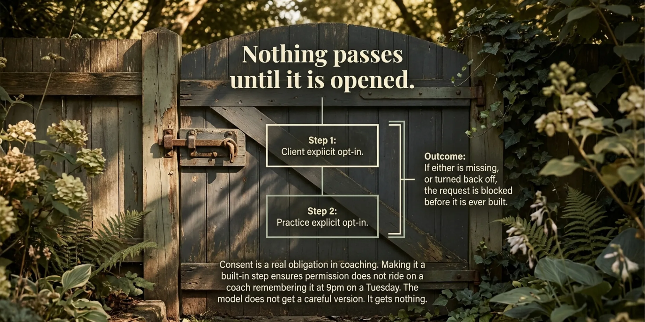 A weathered wooden garden gate, closed and latched, in dappled shade with ferns and hydrangeas around it, under the title 'Nothing passes until it is opened.' A small diagram shows Step 1, client explicit opt-in, and Step 2, practice explicit opt-in, with the outcome: if either is missing or turned back off, the request is blocked before it is ever built.