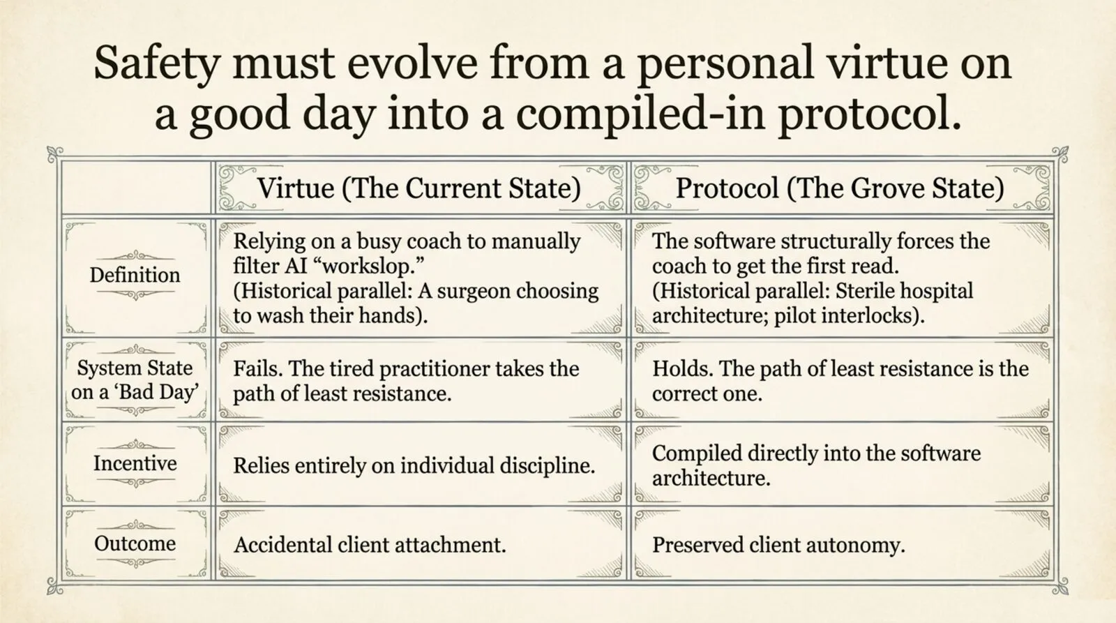 A hand-drawn comparison table titled "Safety must evolve from a personal virtue on a good day into a compiled-in protocol," contrasting virtue (relying on a busy coach to manually filter AI output, which fails on a bad day) with protocol (software that structurally gives the coach the first read, which holds because the path of least resistance is the correct one).
