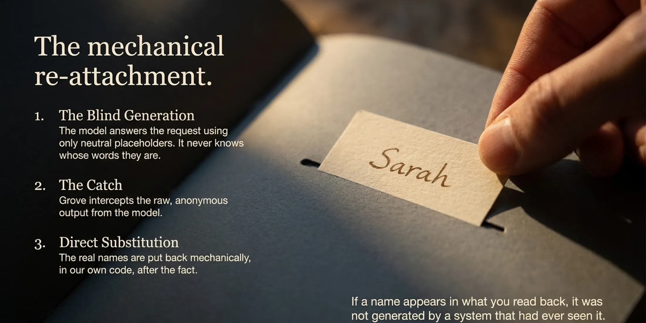 An extreme close-up of a hand sliding a small kraft-paper card reading 'Sarah' into a slot in a dark folder, in warm low light, under the title 'The mechanical re-attachment.' Three steps: blind generation, the model answers using only neutral placeholders; the catch, Grove intercepts the anonymous output; and direct substitution, the real names are put back mechanically in our own code, after the fact.
