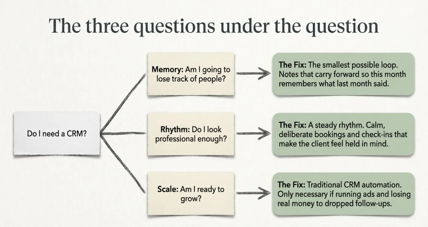 A hand-drawn branch diagram titled 'The three questions under the question.' From 'Do I need a CRM?' three branches: 'Memory, am I going to lose track of people?' leads to the fix of notes that carry forward; 'Rhythm, do I look professional enough?' leads to a steady cadence of calm bookings and check-ins; 'Scale, am I ready to grow?' leads to traditional CRM automation, only needed once you are running ads and losing money to dropped follow-ups.