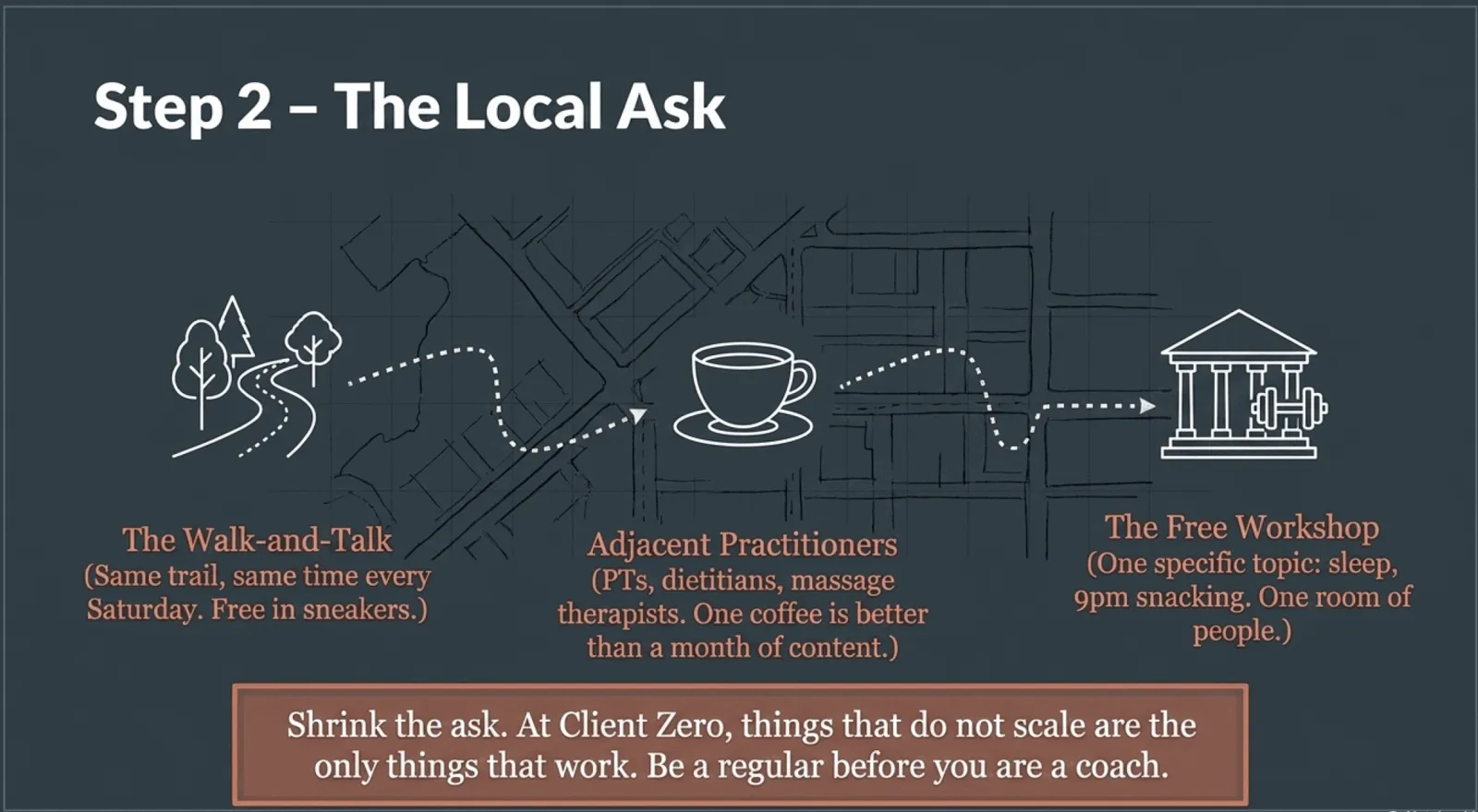 A hand-drawn town map with three stops connected by a dotted path: a tree-lined trail labeled "The Walk-and-Talk (same trail, same time every Saturday, free in sneakers)," a coffee cup labeled "Adjacent Practitioners (PTs, dietitians, massage therapists; one coffee is better than a month of content)," and a small building labeled "The Free Workshop (one specific topic, one room of people)." Caption: shrink the ask; be a regular before you are a coach.