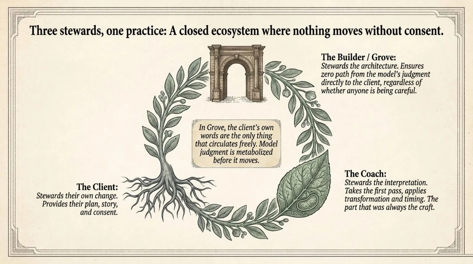 A botanical wreath titled "Three stewards, one practice: a closed ecosystem where nothing moves without consent." The builder stewards the architecture, the coach stewards the interpretation and takes the first pass, and the client stewards their own change; a center note reads that the client's own words are the only thing that circulates freely, and model judgment is metabolized before it moves.
