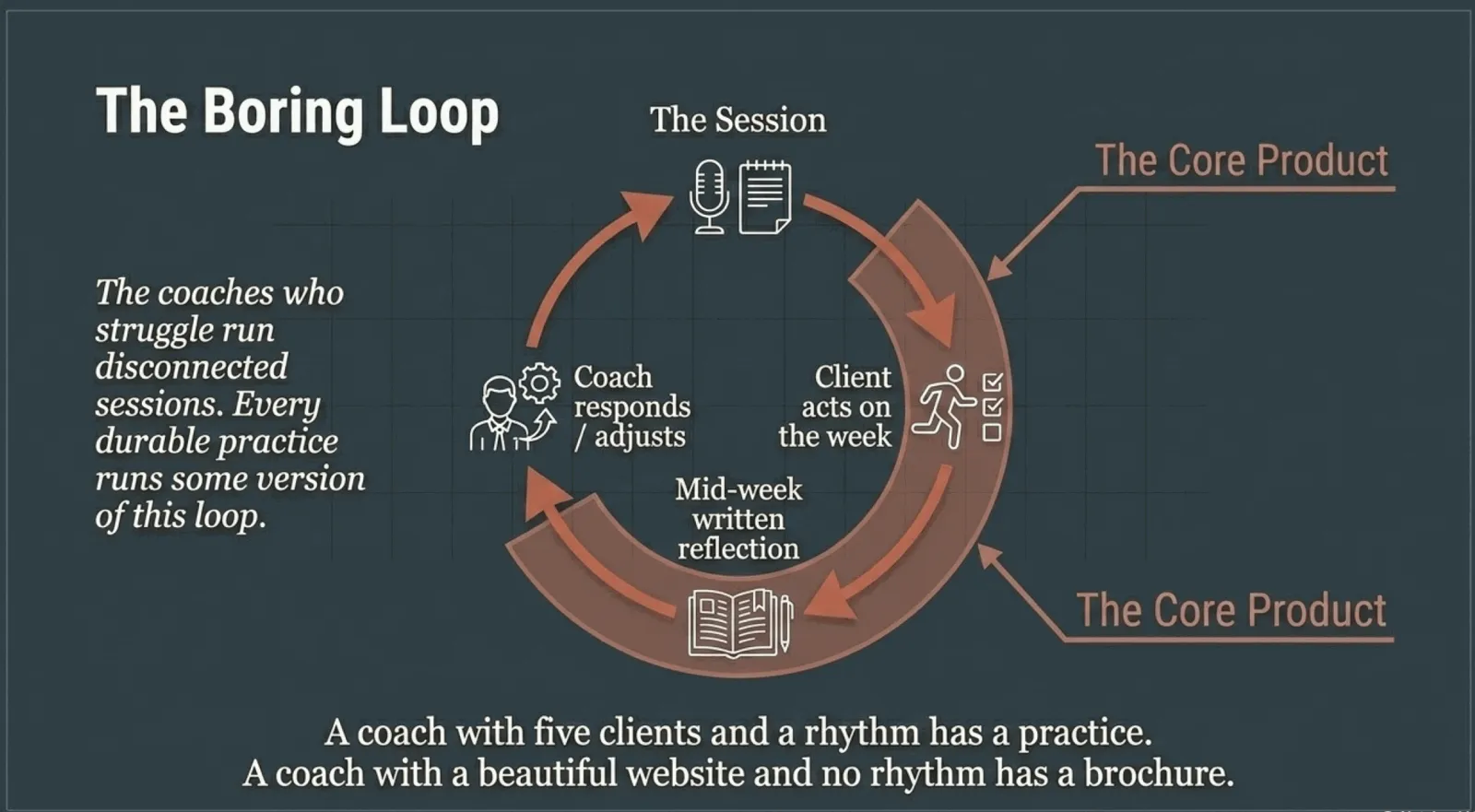 A circular loop diagram: the session, then the client acts on the week, then a mid-week written reflection, then the coach responds and adjusts, then back to the session. The arcs between sessions are labeled "The Core Product." Caption: a coach with five clients and a rhythm has a practice; a coach with a beautiful website and no rhythm has a brochure.