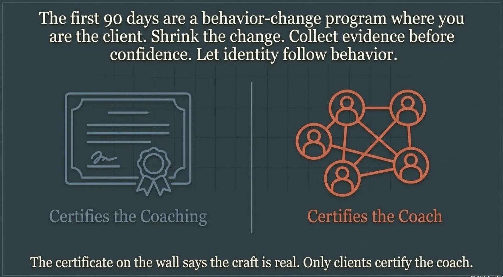 Two icons side by side: a faded framed certificate labeled "Certifies the Coaching," and a connected network of people labeled "Certifies the Coach." Above them: the first 90 days are a behavior-change program where you are the client; shrink the change, collect evidence before confidence, let identity follow behavior. Caption: the certificate on the wall says the craft is real; only clients certify the coach.