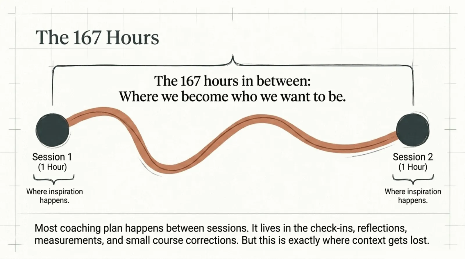 Two dots labeled Session 1 and Session 2 with a long wavy line between them, captioned 'The 167 hours in between: where we become who we want to be.'