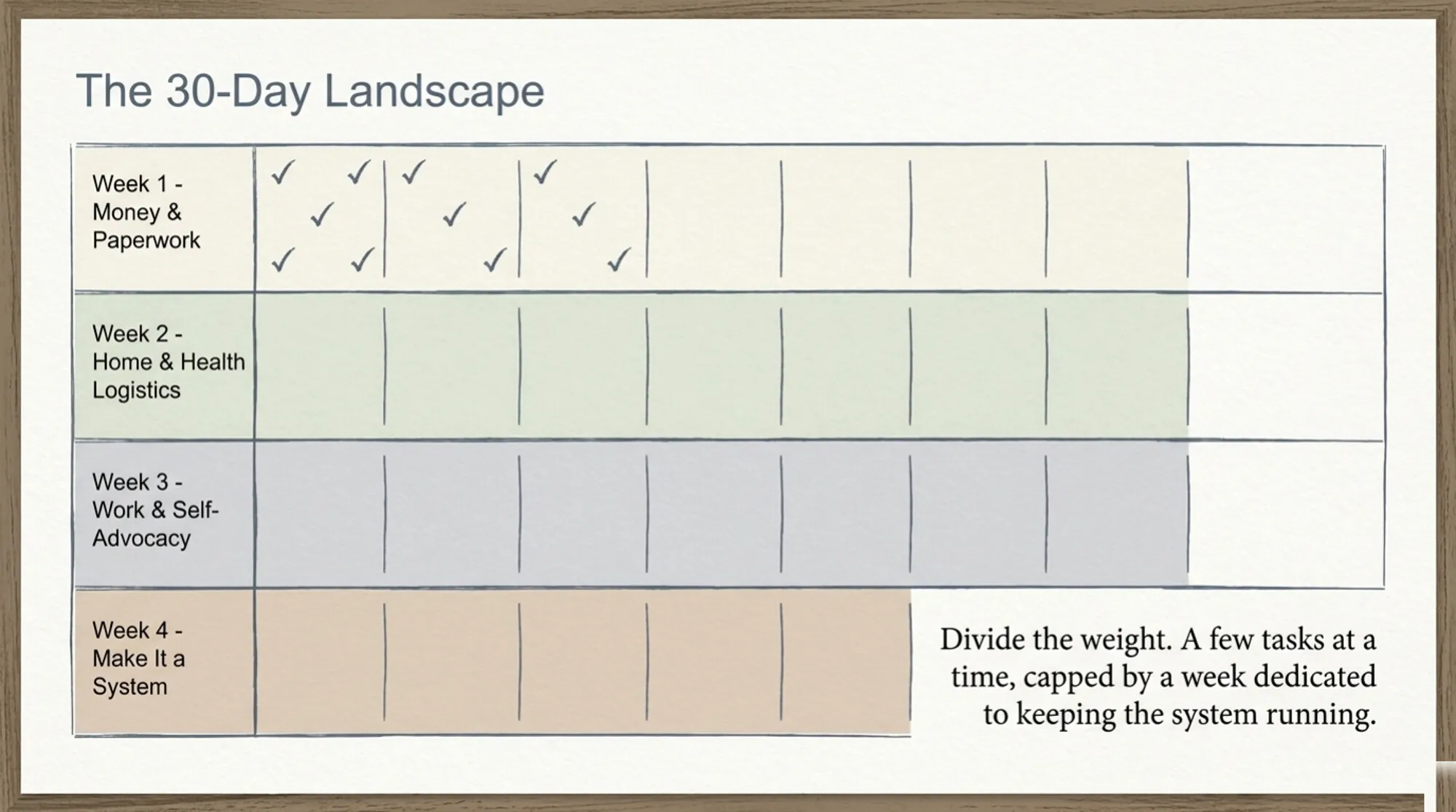 A hand-drawn calendar grid titled "The 30-Day Landscape," with four labeled week bands stacked in cream, sage, slate, and clay: Week 1 Money and Paperwork, Week 2 Home and Health Logistics, Week 3 Work and Self-Advocacy, and Week 4 Make It a System. Only the first week holds a scattering of checkmarks; the rest wait empty. A note reads: divide the weight, a few tasks at a time, capped by a week dedicated to keeping the system running.