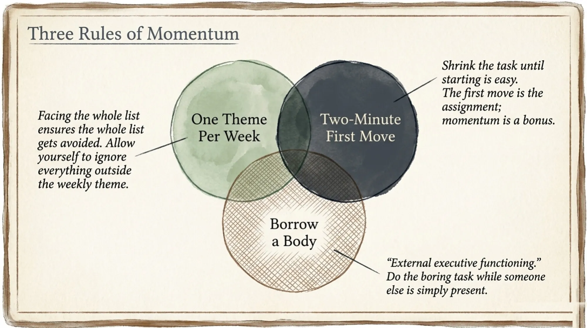 A watercolor Venn diagram titled "Three Rules of Momentum," with three overlapping circles: One Theme Per Week (sage green), Two-Minute First Move (charcoal), and Borrow a Body (woven brown). Notes around them read: allow yourself to ignore everything outside the weekly theme; shrink the task until starting is easy, the first move is the assignment and momentum is a bonus; and external executive functioning, do the boring task while someone else is simply present.