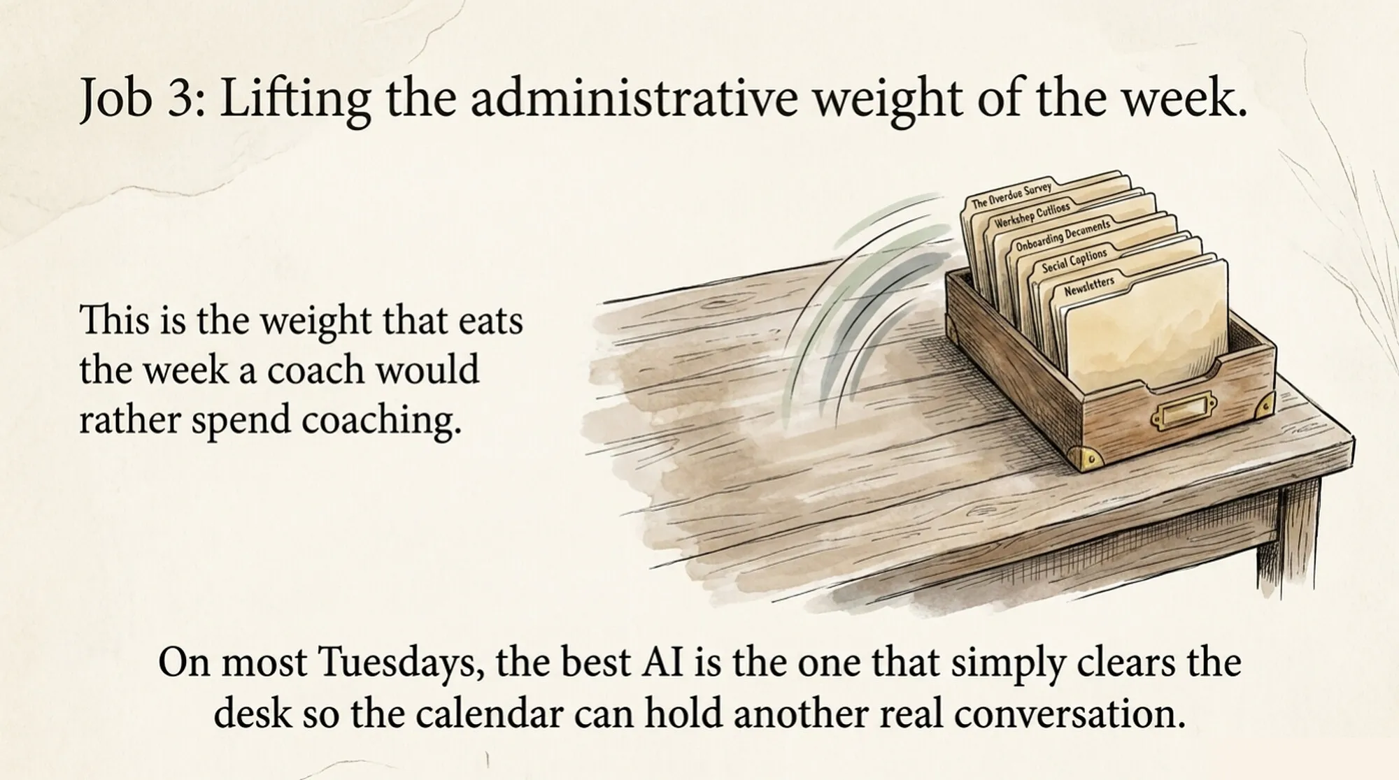 An illustration titled "Job 3: Lifting the administrative weight of the week." A wooden desk file box holds tabbed folders labeled Newsletters, Social Captions, Onboarding Documents, Workshop Outlines, and The Overdue Survey. The caption reads: "On most Tuesdays, the best AI is the one that simply clears the desk so the calendar can hold another real conversation."
