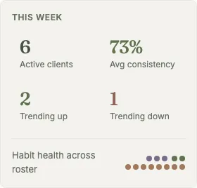 Client insights showing adherence across metrics