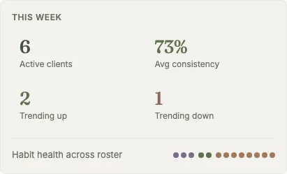 The new May analytics surface, a coach-level rollup of streaks, consistency, mood, habits, and goals across the practice with drill-down into a single client's trend.