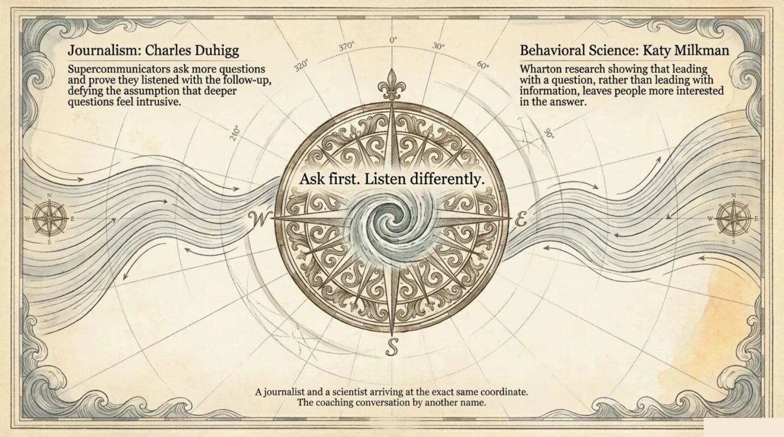 Antique map with currents flowing from Charles Duhigg (journalism) and Katy Milkman (behavioral science) into one ornate compass rose captioned "Ask first. Listen differently."