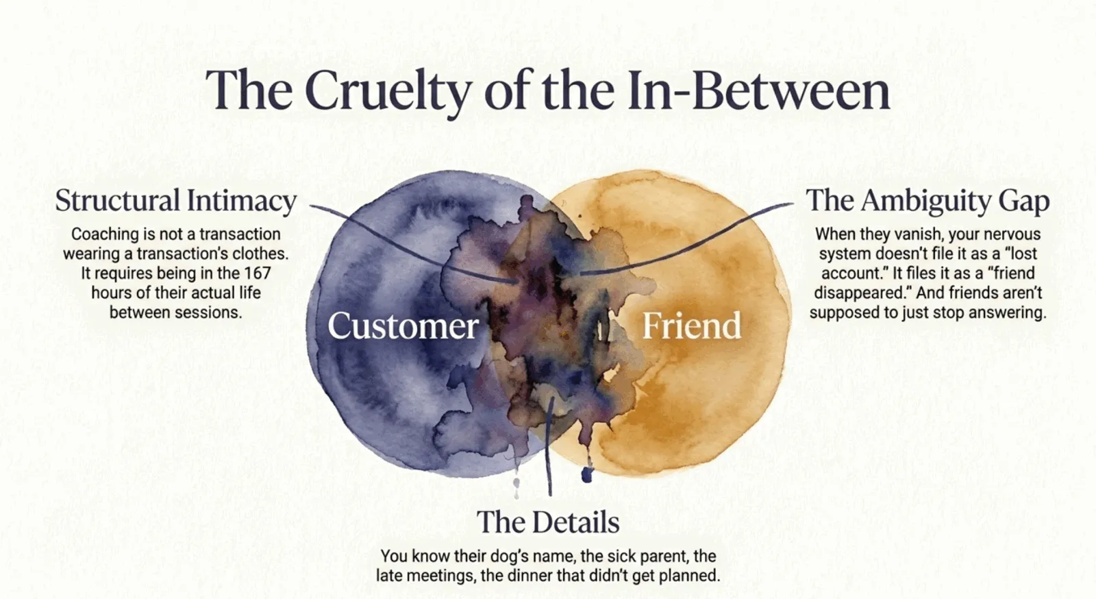 A watercolor diagram, "The Cruelty of the In-Between": overlapping "Customer" and "Friend" circles. Structural Intimacy (coaching means being in the 167 hours of a client's actual life), The Details (you know their dog's name, the sick parent, the dinner that didn't get planned), and The Ambiguity Gap (when they vanish, your nervous system files it not as a lost account but as a friend who disappeared).