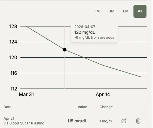 Measurement progress chart: client health markers tracked over time