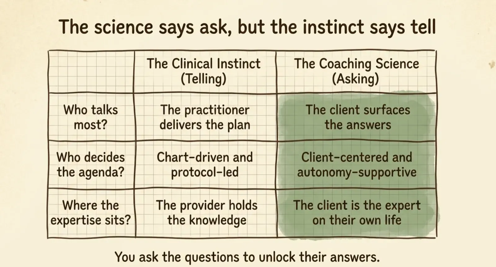 A graph-paper comparison table headed "The science says ask, but the instinct says tell." Two columns: "The Clinical Instinct (Telling)" and "The Coaching Science (Asking)," the asking column shaded sage green. Row "Who talks most?": the practitioner delivers the plan versus the client surfaces the answers. Row "Who decides the agenda?": chart-driven and protocol-led versus client-centered and autonomy-supportive. Row "Where the expertise sits?": the provider holds the knowledge versus the client is the expert on their own life. Caption: "You ask the questions to unlock their answers."