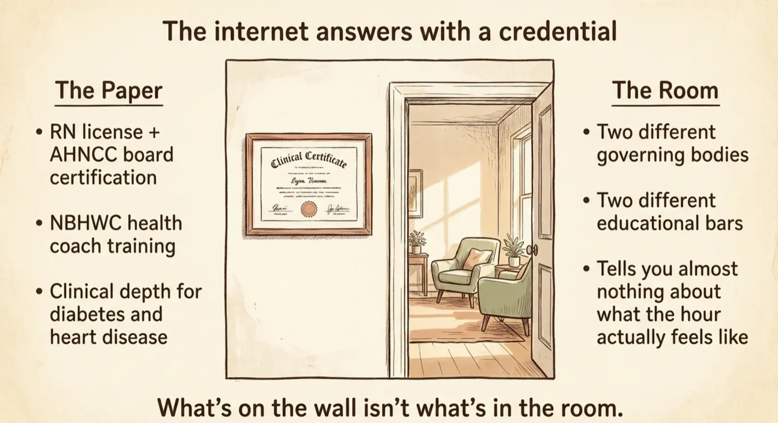 A two-part illustration headed "The internet answers with a credential." On the left, "The Paper": a framed clinical certificate on a wall, annotated with RN license plus AHNCC board certification, NBHWC health coach training, and clinical depth for diabetes and heart disease. On the right, "The Room": an open door into a sunlit room with two soft chairs, annotated with two different governing bodies, two different educational bars, and "tells you almost nothing about what the hour actually feels like." Caption: "What's on the wall isn't what's in the room."