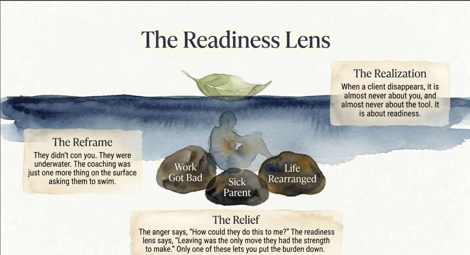 A watercolor diagram, "The Readiness Lens": a figure sits at the waterline above stones labeled "Work Got Bad," "Sick Parent," and "Life Rearranged." Side notes explain that when a client disappears it is almost never about you or the tool, it is readiness, and that "leaving was the only move they had the strength to make."