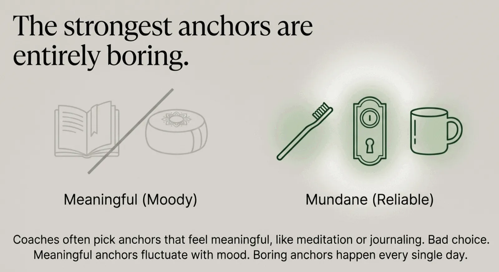 A two-panel comparison titled "The strongest anchors are entirely boring." Left side, "Meaningful (Moody)," shows faded icons of an open book and a meditation cushion. Right side, "Mundane (Reliable)," shows brighter icons of a toothbrush, a door lock, and a coffee mug with a green glow around them. Footer: "Coaches often pick anchors that feel meaningful, like meditation or journaling. Bad choice. Meaningful anchors fluctuate with mood. Boring anchors happen every single day."
