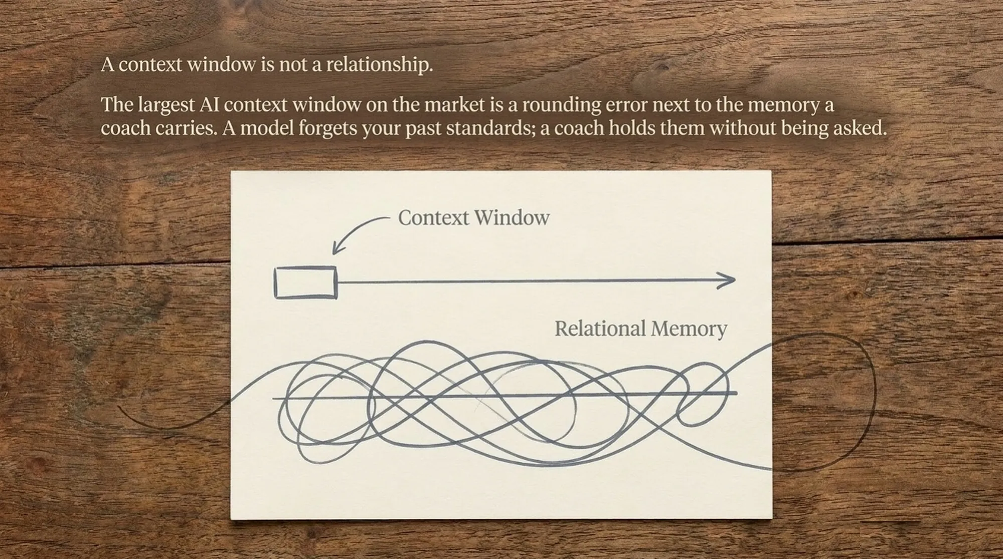 A hand-drawn diagram titled "A context window is not a relationship." A small labeled box, Context Window, sits at the start of a short arrow, while a long looping line labeled Relational Memory runs the full width of the page, far past the box.